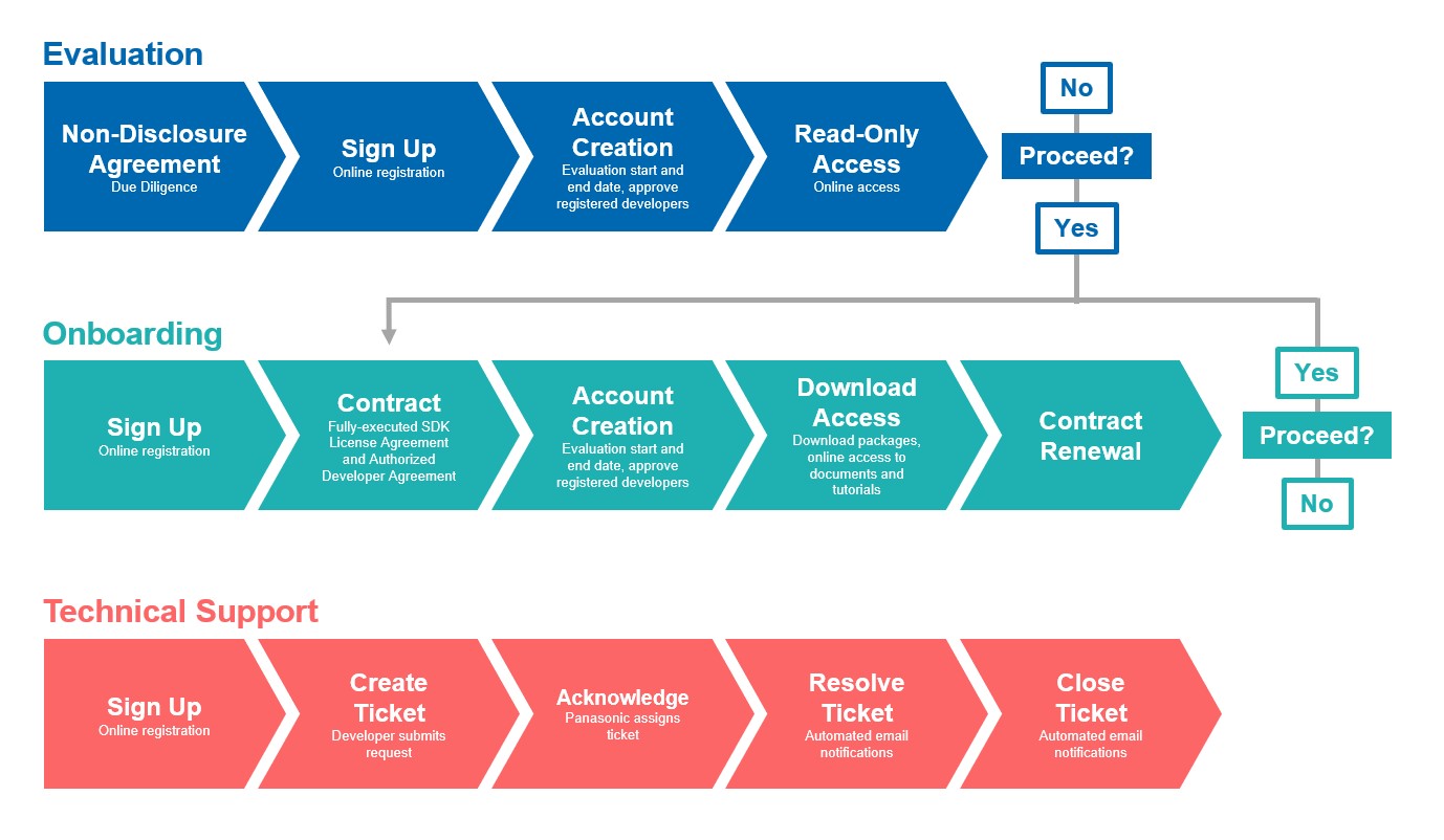 Onboarding