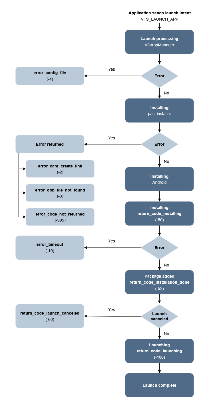 Process of launching an application with VfsAppManager