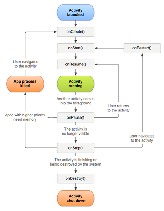 Sample life cycle event diagram