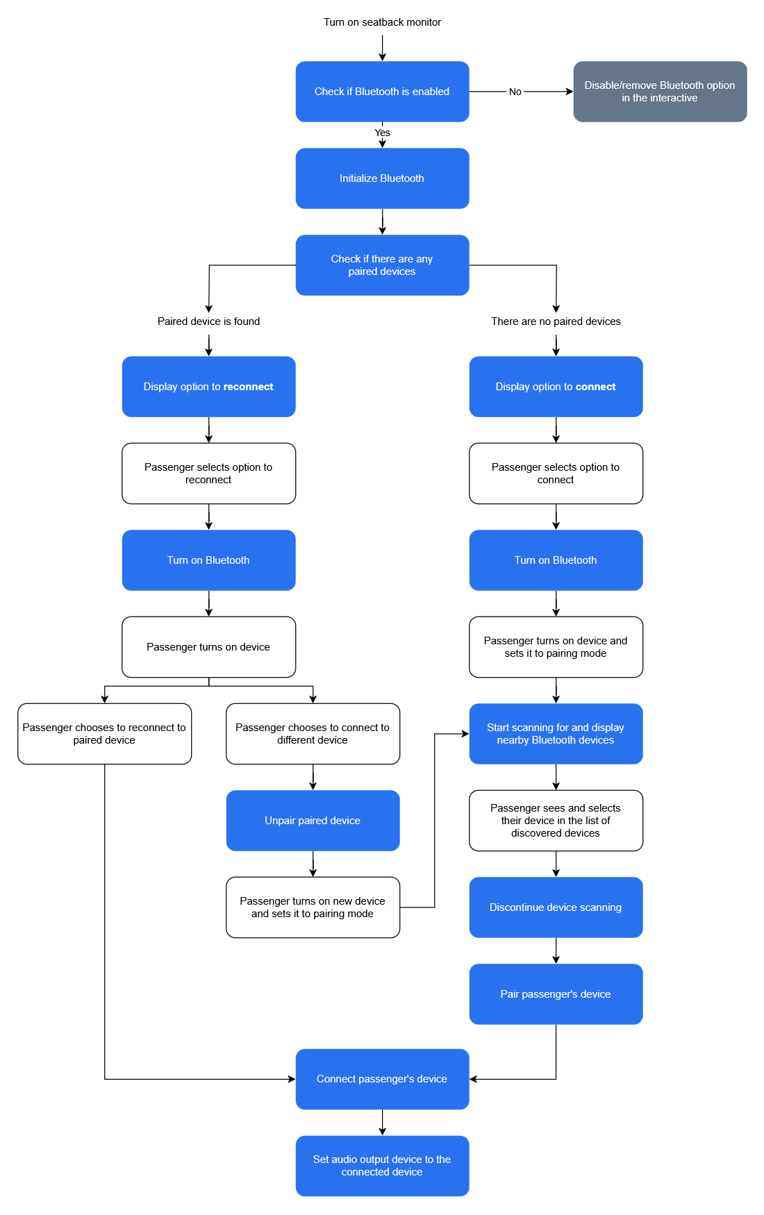 Interactive Bluetooth process